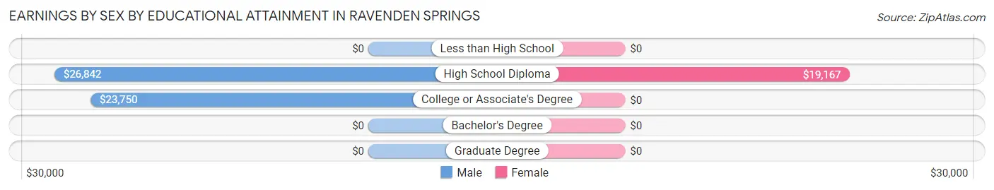 Earnings by Sex by Educational Attainment in Ravenden Springs
