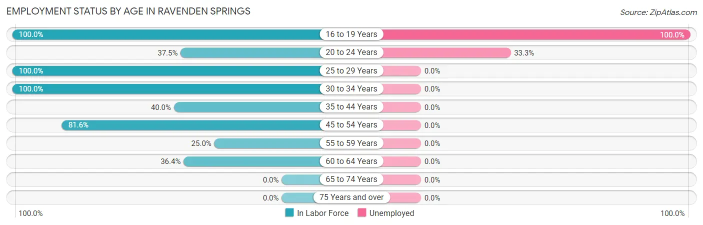 Employment Status by Age in Ravenden Springs