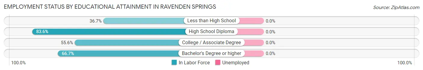 Employment Status by Educational Attainment in Ravenden Springs