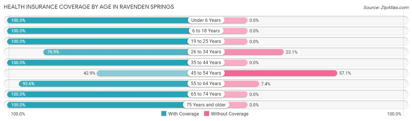 Health Insurance Coverage by Age in Ravenden Springs