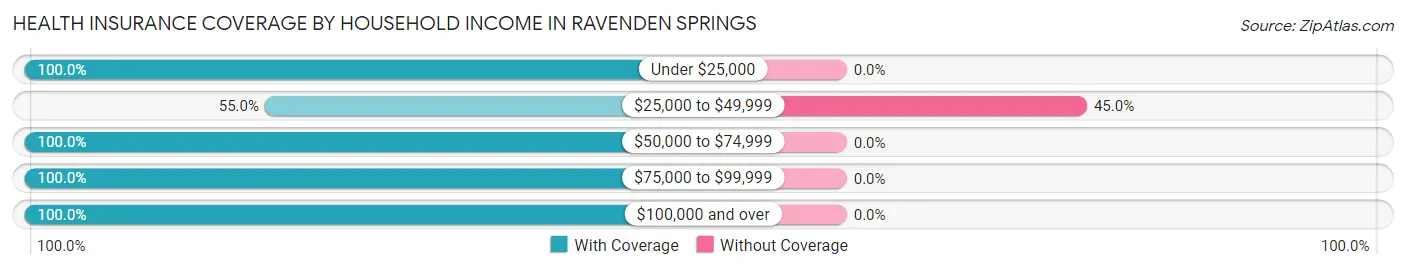 Health Insurance Coverage by Household Income in Ravenden Springs