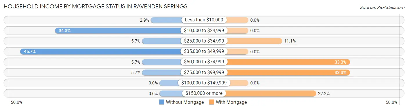 Household Income by Mortgage Status in Ravenden Springs