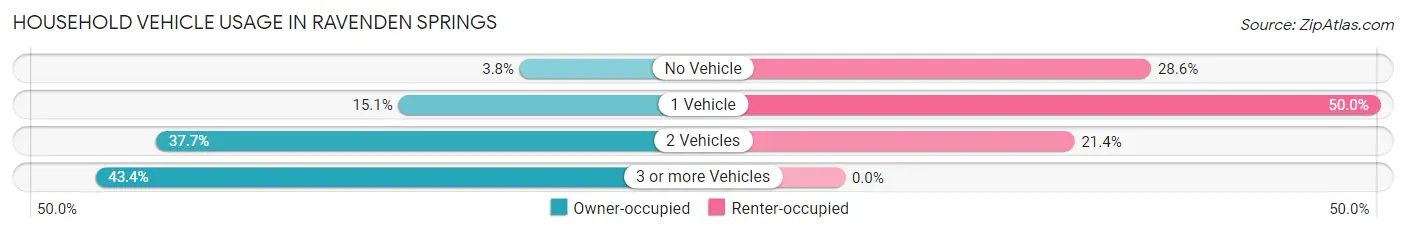 Household Vehicle Usage in Ravenden Springs