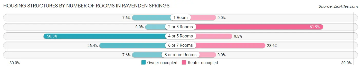 Housing Structures by Number of Rooms in Ravenden Springs