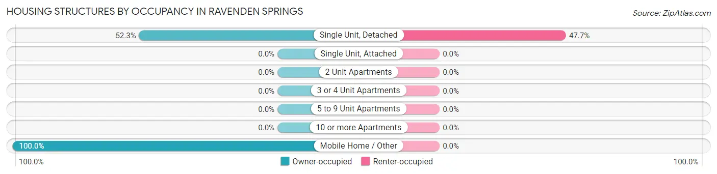 Housing Structures by Occupancy in Ravenden Springs
