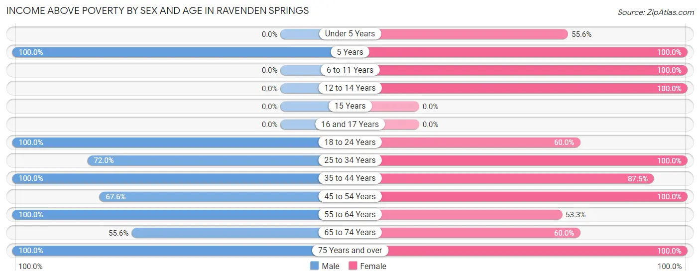 Income Above Poverty by Sex and Age in Ravenden Springs