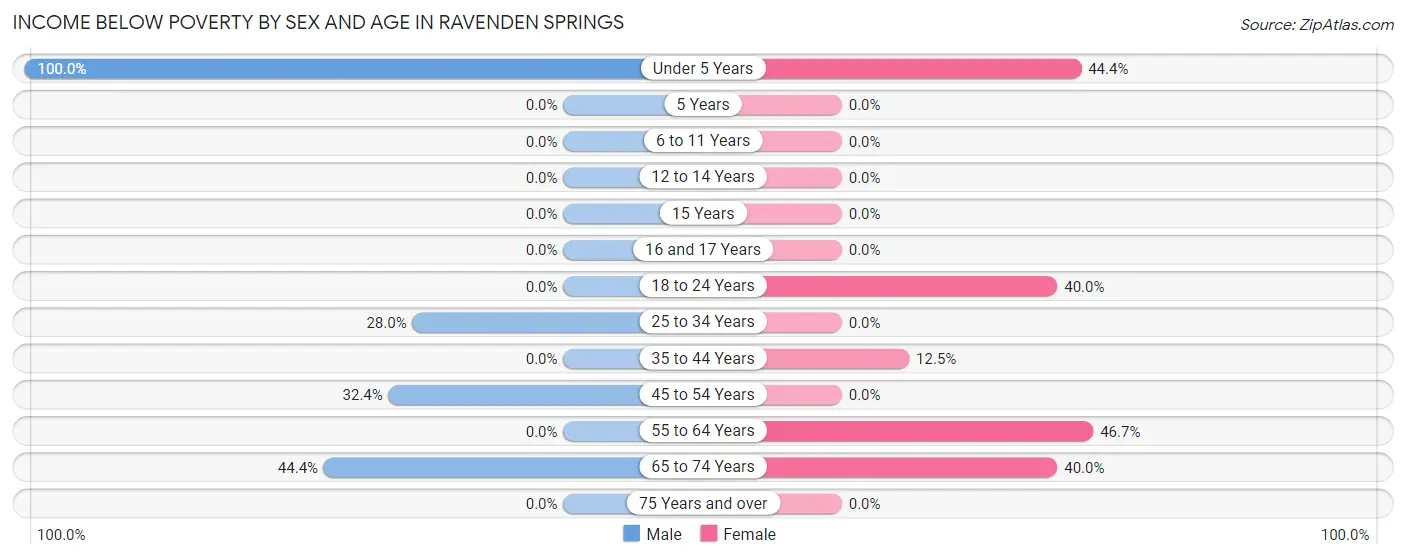 Income Below Poverty by Sex and Age in Ravenden Springs