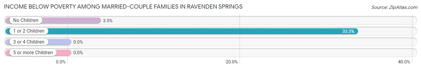 Income Below Poverty Among Married-Couple Families in Ravenden Springs