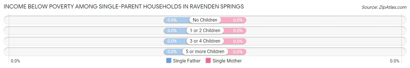 Income Below Poverty Among Single-Parent Households in Ravenden Springs