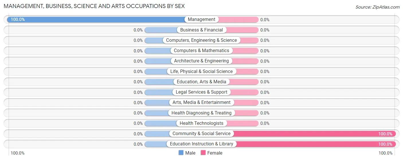 Management, Business, Science and Arts Occupations by Sex in Ravenden Springs