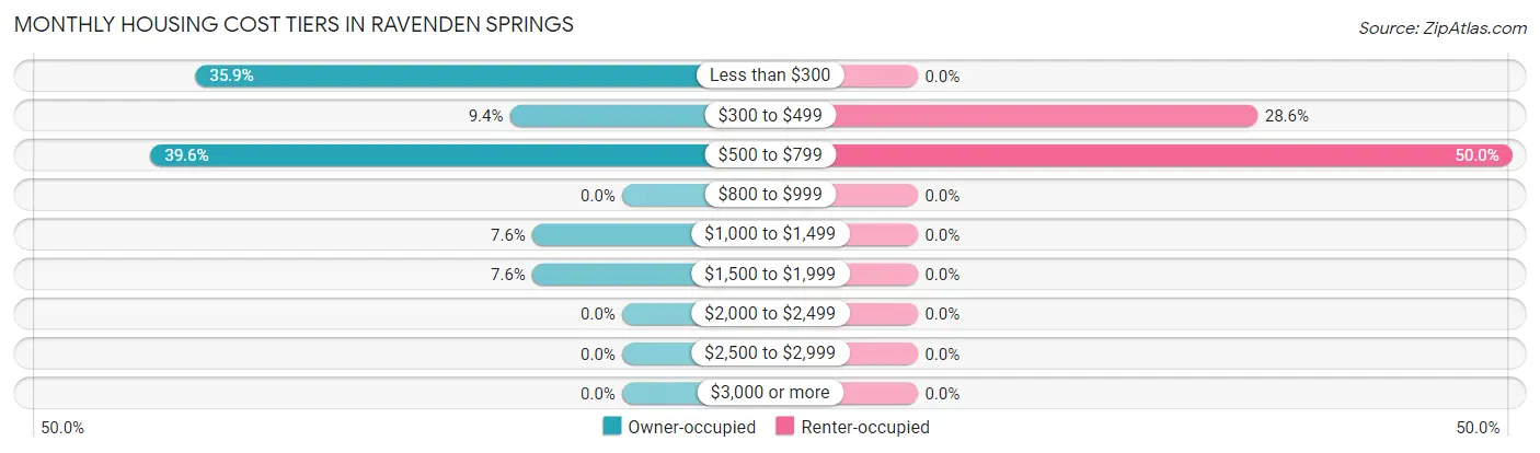 Monthly Housing Cost Tiers in Ravenden Springs