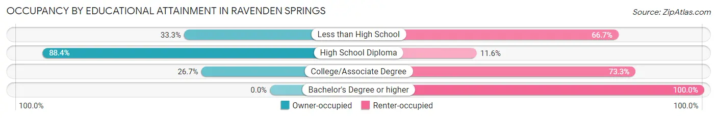 Occupancy by Educational Attainment in Ravenden Springs