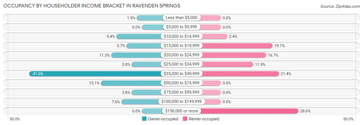 Occupancy by Householder Income Bracket in Ravenden Springs
