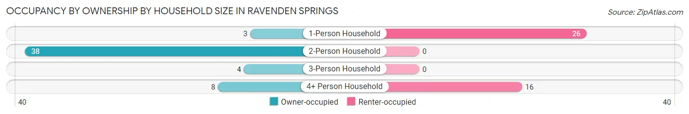 Occupancy by Ownership by Household Size in Ravenden Springs