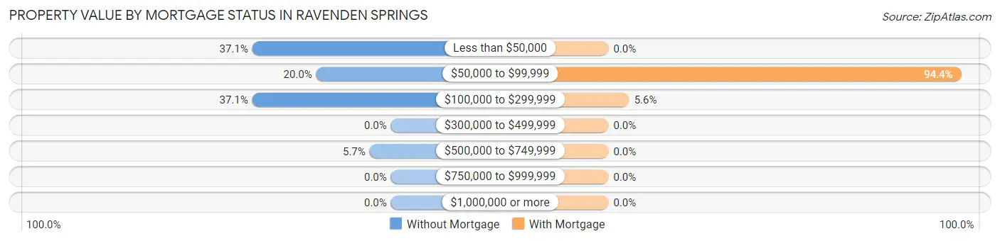 Property Value by Mortgage Status in Ravenden Springs