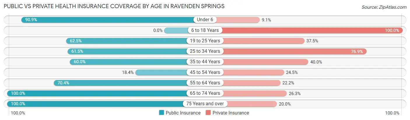 Public vs Private Health Insurance Coverage by Age in Ravenden Springs