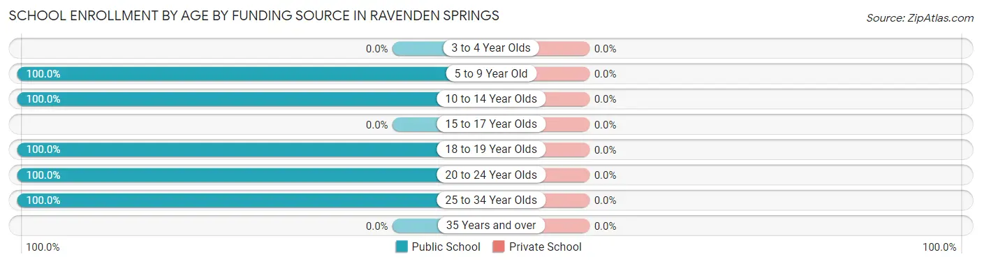 School Enrollment by Age by Funding Source in Ravenden Springs