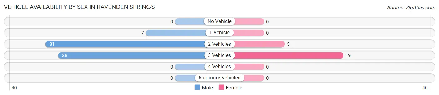 Vehicle Availability by Sex in Ravenden Springs