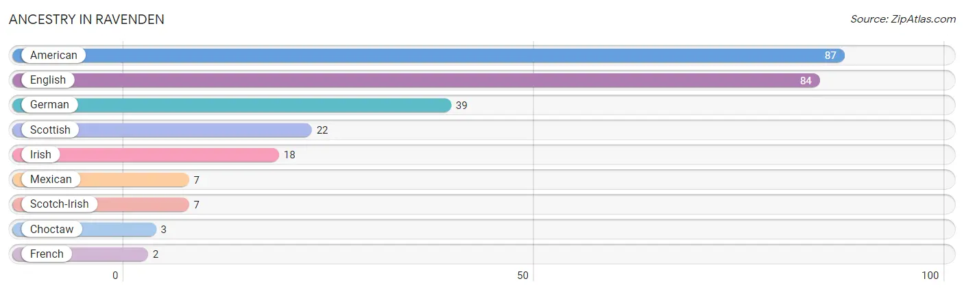 Ancestry in Ravenden