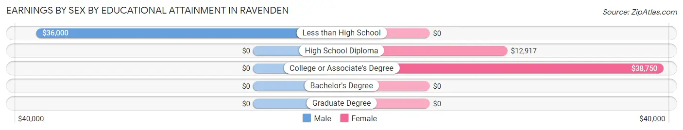 Earnings by Sex by Educational Attainment in Ravenden