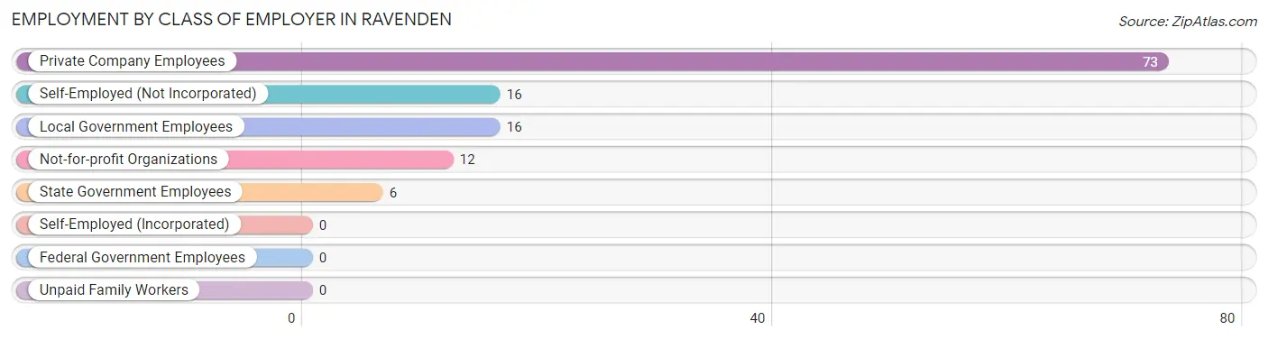 Employment by Class of Employer in Ravenden