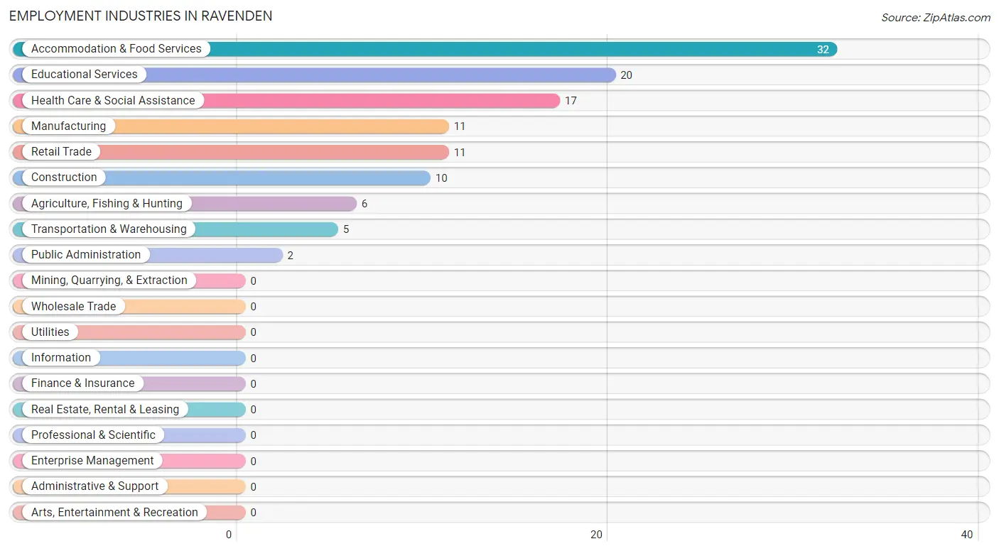 Employment Industries in Ravenden