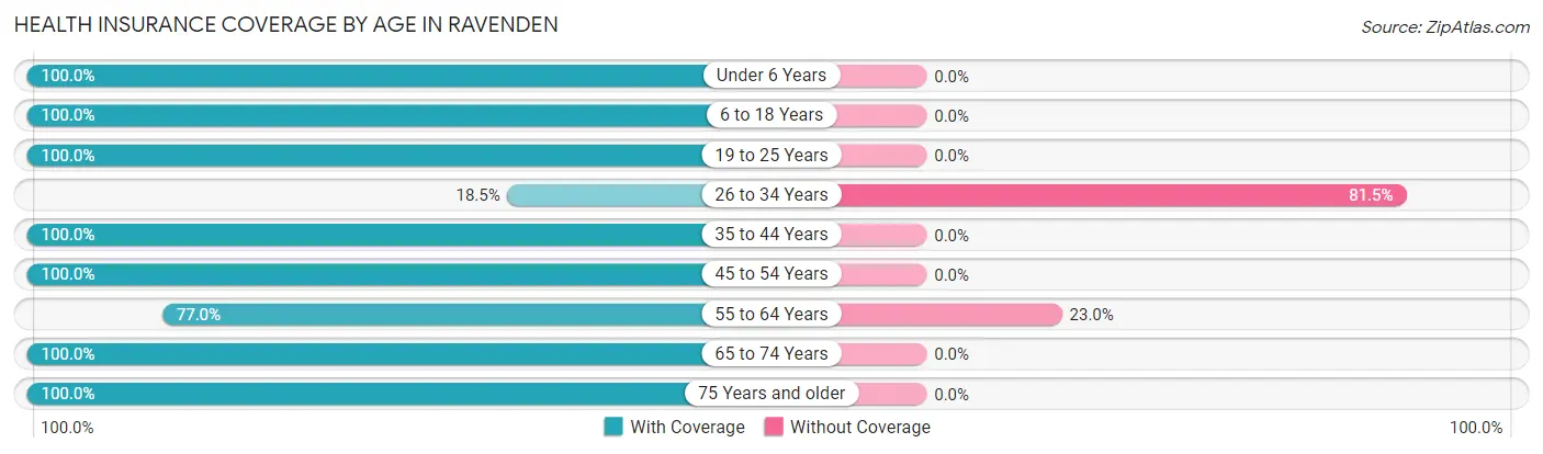 Health Insurance Coverage by Age in Ravenden