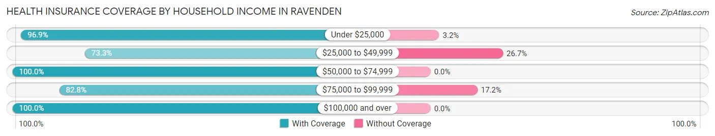 Health Insurance Coverage by Household Income in Ravenden