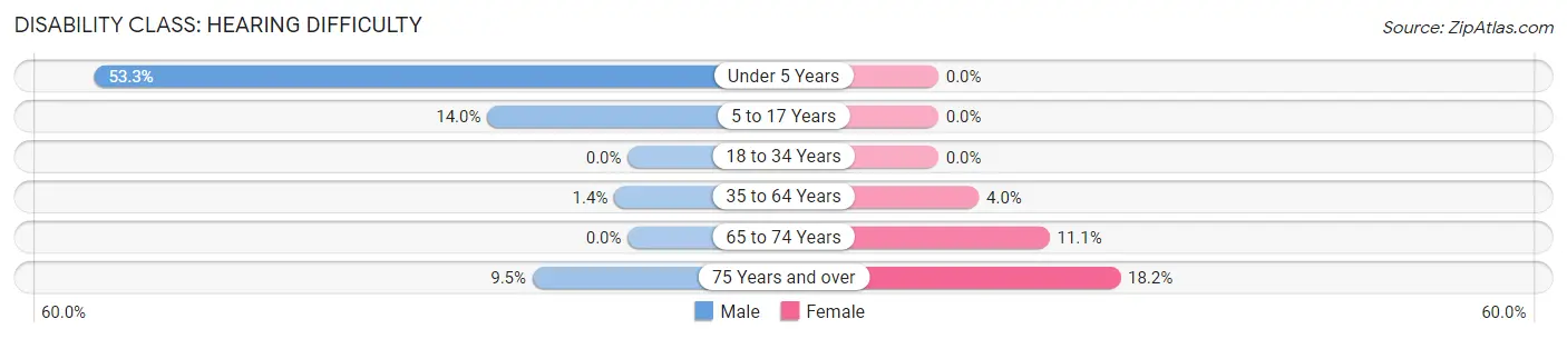 Disability in Ravenden: <span>Hearing Difficulty</span>