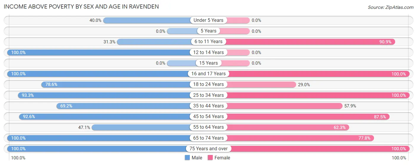 Income Above Poverty by Sex and Age in Ravenden