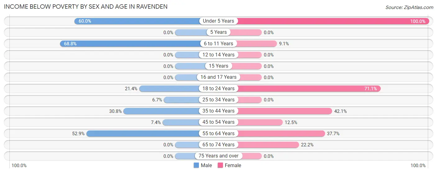 Income Below Poverty by Sex and Age in Ravenden