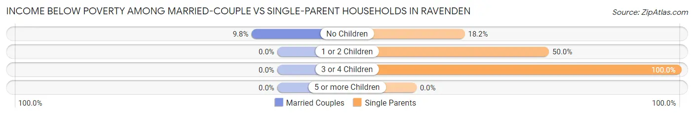 Income Below Poverty Among Married-Couple vs Single-Parent Households in Ravenden