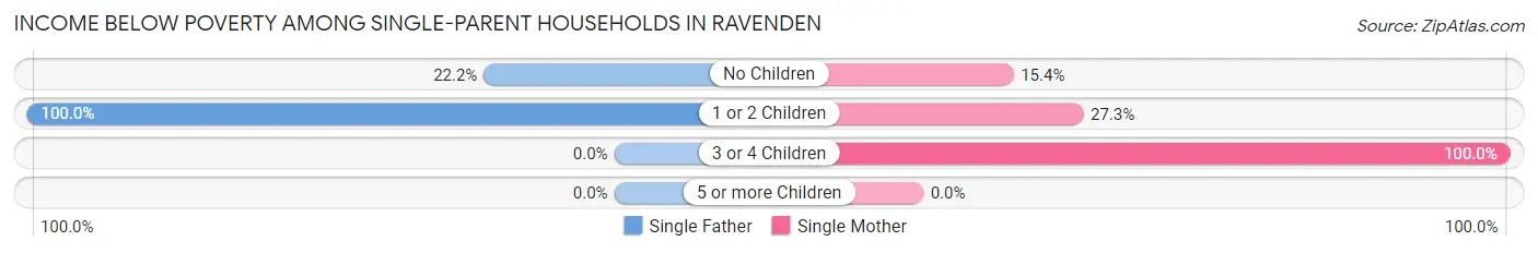 Income Below Poverty Among Single-Parent Households in Ravenden