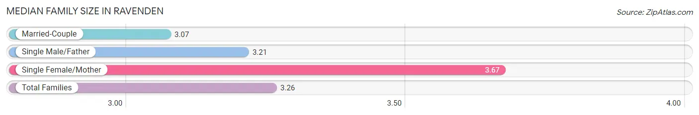 Median Family Size in Ravenden