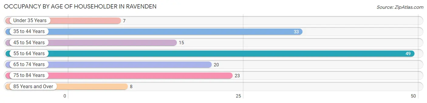 Occupancy by Age of Householder in Ravenden