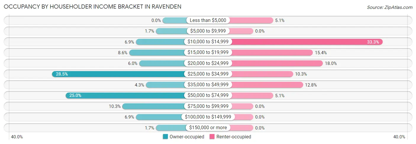 Occupancy by Householder Income Bracket in Ravenden