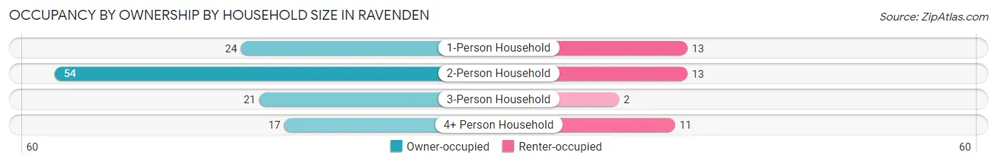 Occupancy by Ownership by Household Size in Ravenden