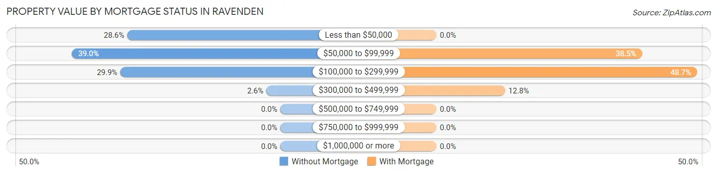 Property Value by Mortgage Status in Ravenden