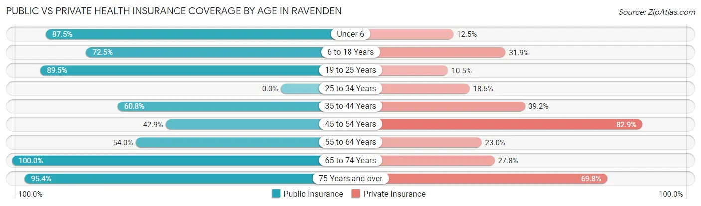 Public vs Private Health Insurance Coverage by Age in Ravenden