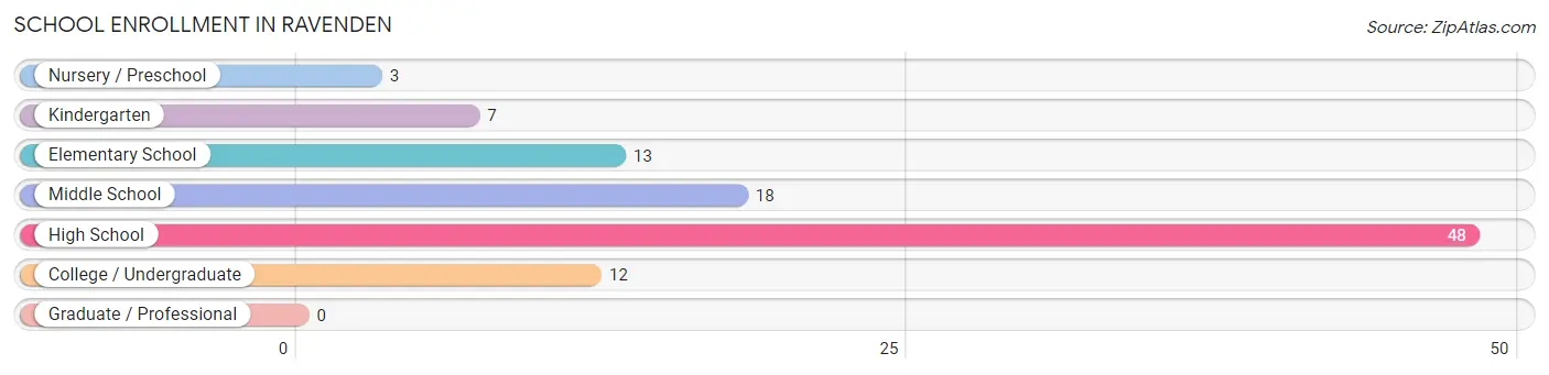 School Enrollment in Ravenden