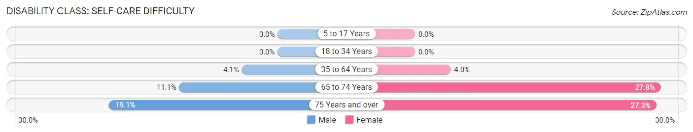 Disability in Ravenden: <span>Self-Care Difficulty</span>