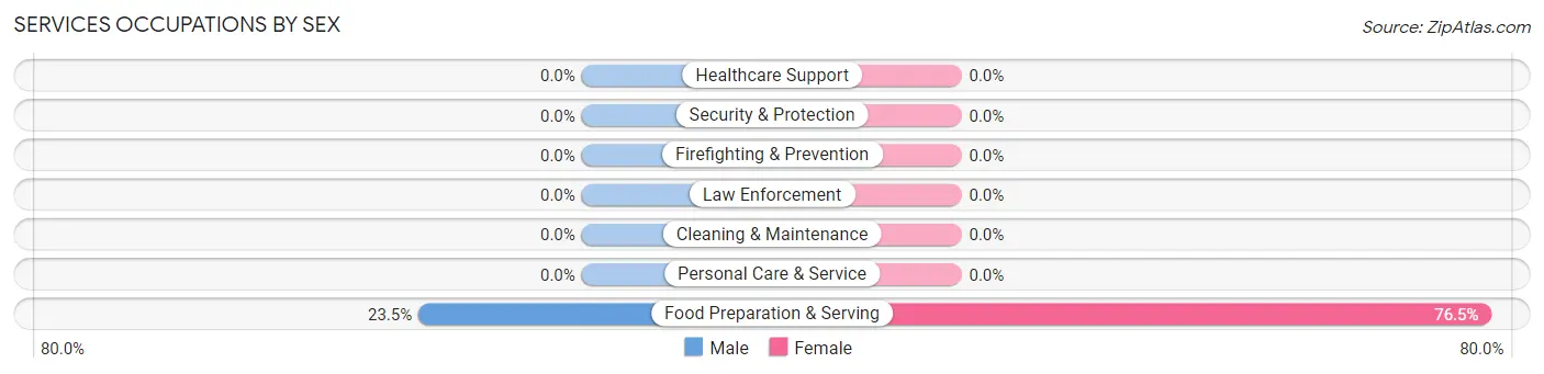 Services Occupations by Sex in Ravenden