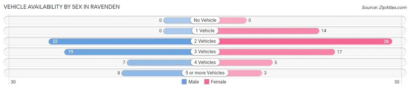 Vehicle Availability by Sex in Ravenden