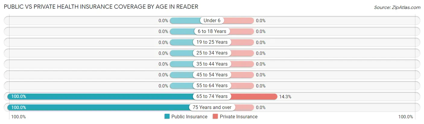 Public vs Private Health Insurance Coverage by Age in Reader