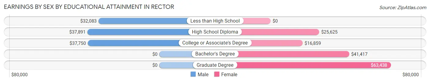 Earnings by Sex by Educational Attainment in Rector