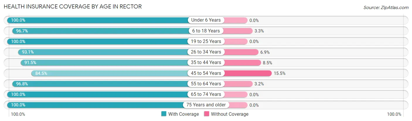 Health Insurance Coverage by Age in Rector