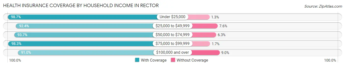 Health Insurance Coverage by Household Income in Rector