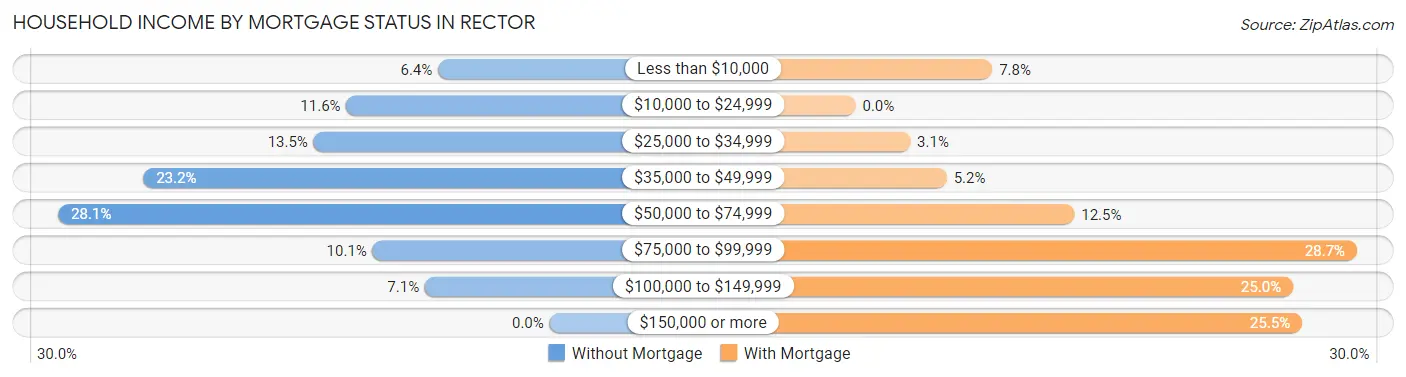 Household Income by Mortgage Status in Rector