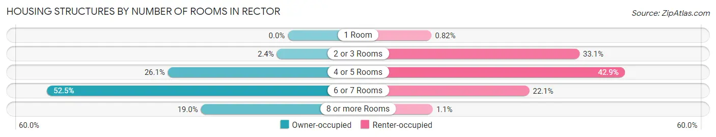 Housing Structures by Number of Rooms in Rector