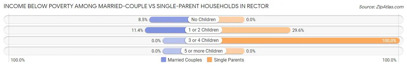 Income Below Poverty Among Married-Couple vs Single-Parent Households in Rector